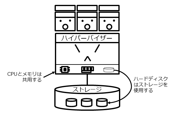 仮想化基盤の仕組み