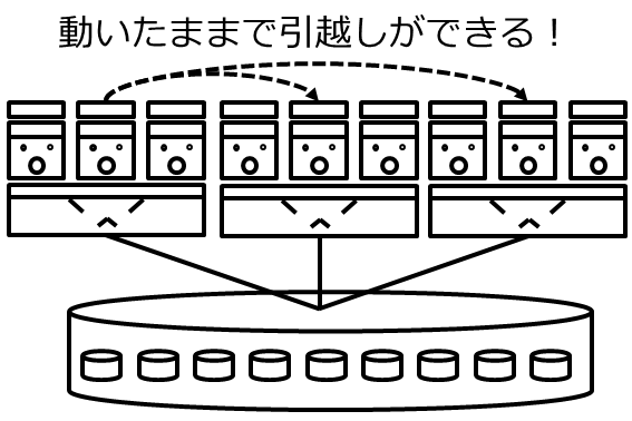 ライブマイグレーションの仕組み