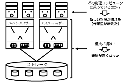 「仮想化基盤」が導入されると…