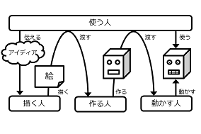 「「運用」をするコンピュータ