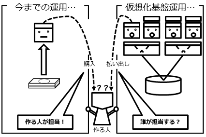 仮想コンピュータの「払い出し」は誰がするか？