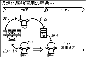 仮想化