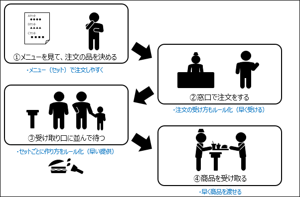 ハンバーガーショップでの注文の流れ